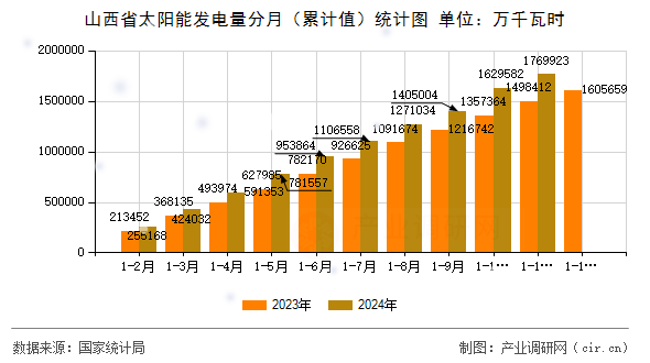 山西省太陽能發電量分月（累計值）統計圖