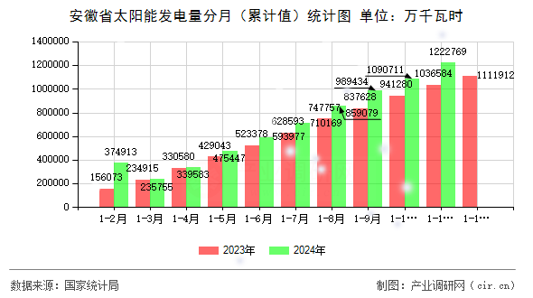 安徽省太陽能發電量分月（累計值）統計圖