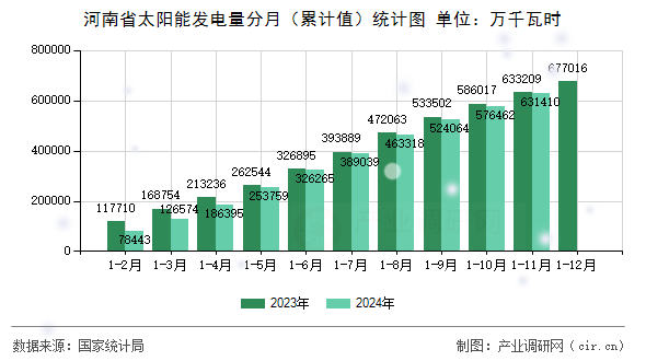 河南省太陽能發電量分月（累計值）統計圖