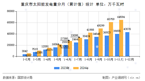 重慶市太陽能發電量分月（累計值）統計