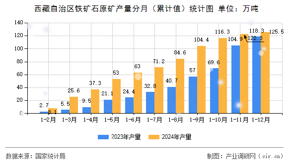 西藏自治區鐵礦石原礦產量分月（累計值）統計圖
