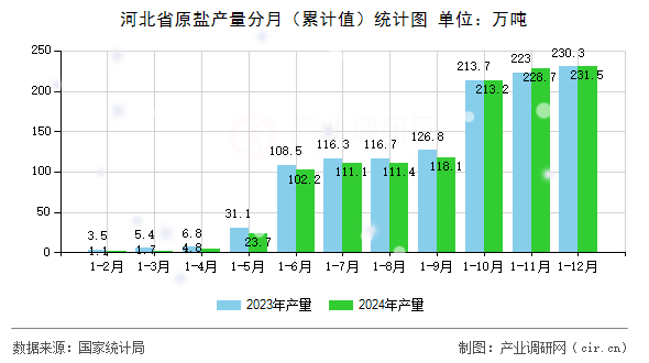 河北省原鹽產量分月（累計值）統計圖