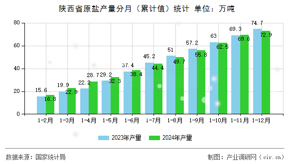 陜西省原鹽產量分月（累計值）統計