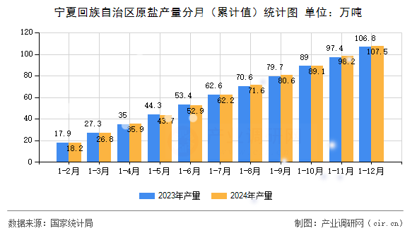 寧夏回族自治區(qū)原鹽產(chǎn)量分月（累計值）統(tǒng)計圖