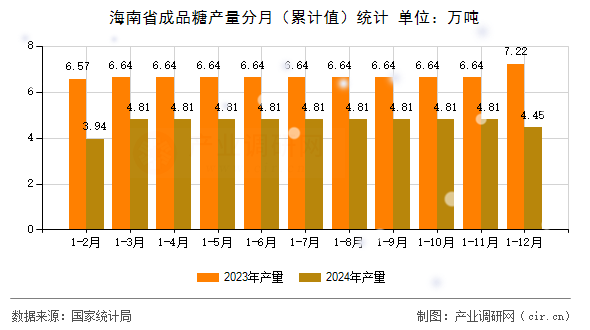 海南省成品糖產量分月（累計值）統計