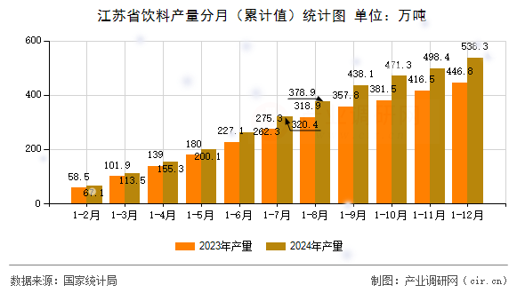 江蘇省飲料產量分月（累計值）統計圖