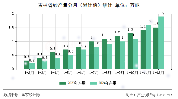 吉林省紗產量分月（累計值）統計