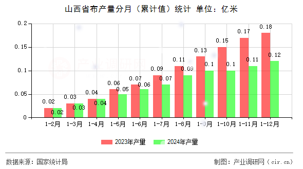 山西省布產(chǎn)量分月（累計(jì)值）統(tǒng)計(jì)