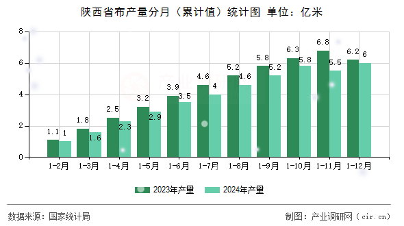 陜西省布產量分月（累計值）統計圖