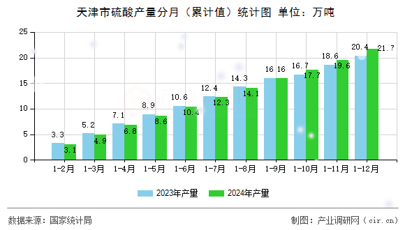 天津市硫酸產(chǎn)量分月（累計(jì)值）統(tǒng)計(jì)圖
