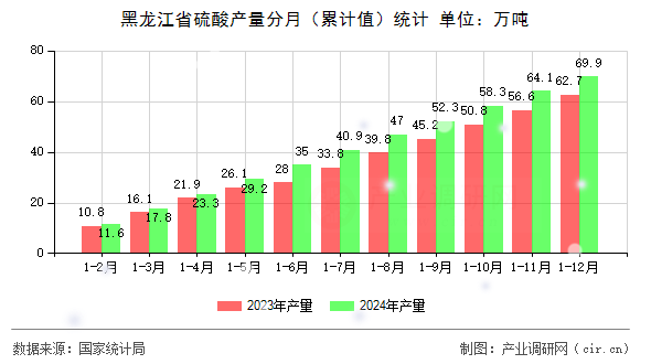 黑龍江省硫酸產量分月（累計值）統計
