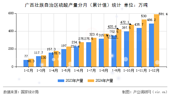廣西壯族自治區硫酸產量分月（累計值）統計