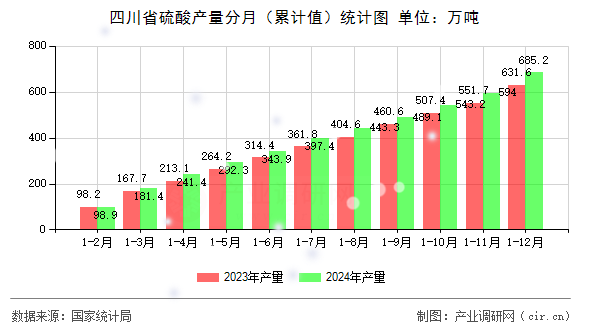 四川省硫酸產量分月（累計值）統計圖