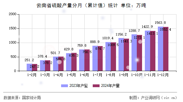 云南省硫酸產量分月（累計值）統計