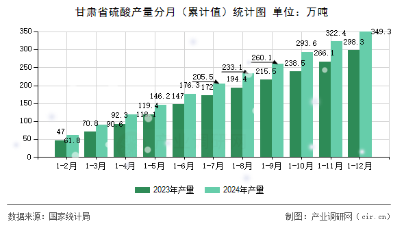 甘肅省硫酸產量分月（累計值）統計圖