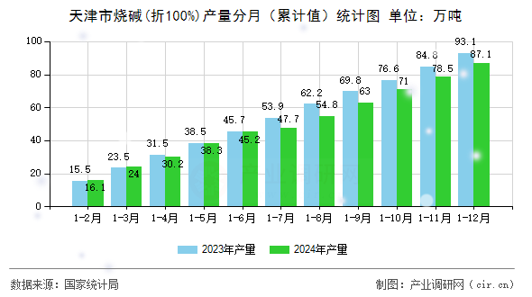 天津市燒堿(折100%)產量分月（累計值）統計圖