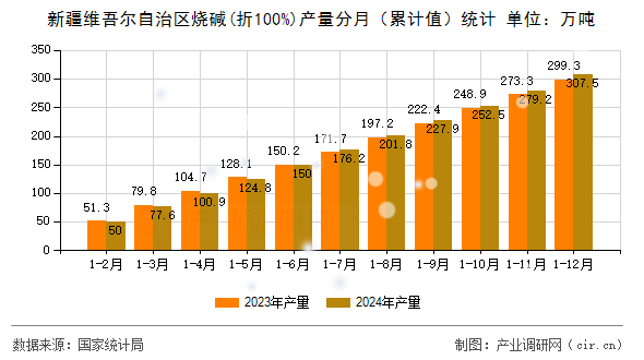 新疆維吾爾自治區燒堿(折100%)產量分月（累計值）統計
