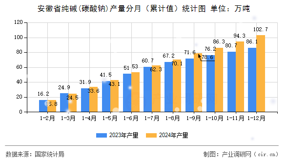安徽省純堿(碳酸鈉)產量分月（累計值）統計圖