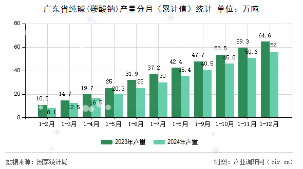 廣東省純堿(碳酸鈉)產(chǎn)量分月（累計(jì)值）統(tǒng)計(jì)