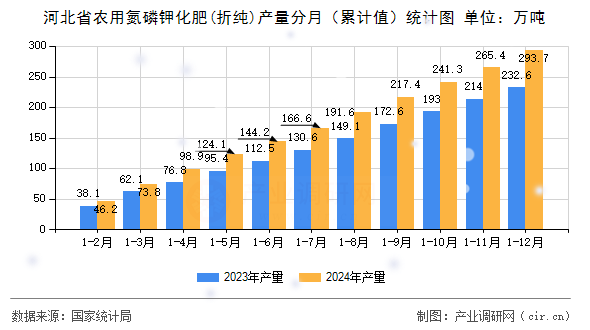 河北省農(nóng)用氮磷鉀化肥(折純)產(chǎn)量分月（累計(jì)值）統(tǒng)計(jì)圖