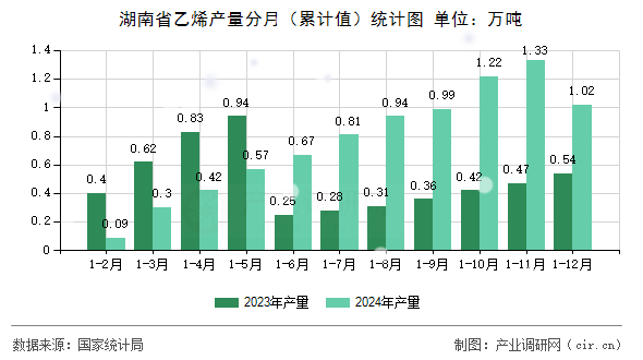 湖南省乙烯產量分月（累計值）統計圖
