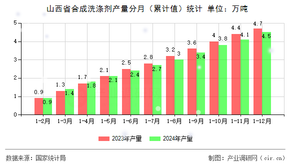 山西省合成洗滌劑產量分月（累計值）統計
