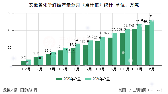 安徽省化學纖維產量分月（累計值）統計