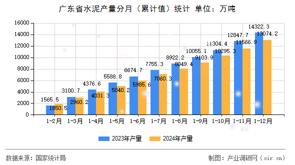 廣東省水泥產量分月（累計值）統計