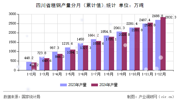 四川省粗鋼產量分月（累計值）統計