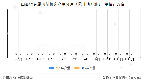 山西省金屬切削機(jī)床產(chǎn)量分月（累計值）統(tǒng)計