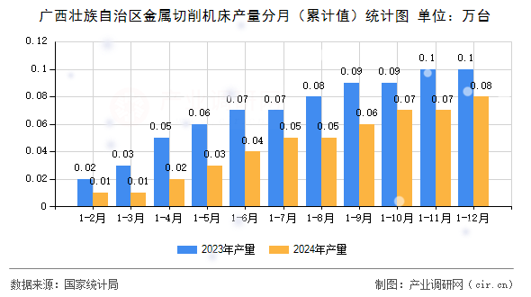 廣西壯族自治區金屬切削機床產量分月（累計值）統計圖