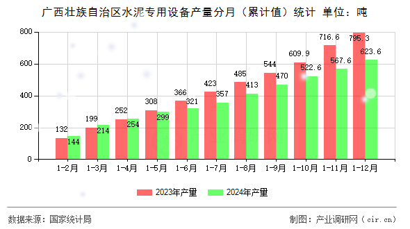 廣西壯族自治區水泥專用設備產量分月（累計值）統計