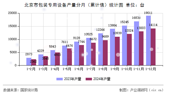 北京市包裝專用設備產量分月（累計值）統計圖