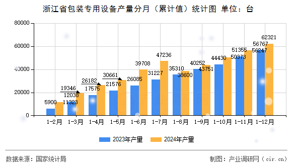 浙江省包裝專用設備產量分月（累計值）統計圖