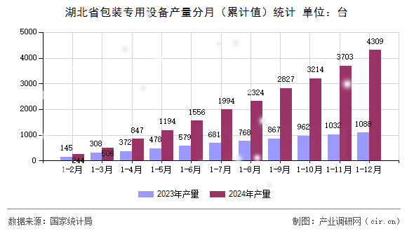 湖北省包裝專用設備產量分月（累計值）統計