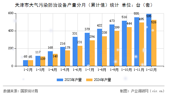 天津市大氣污染防治設備產量分月（累計值）統計