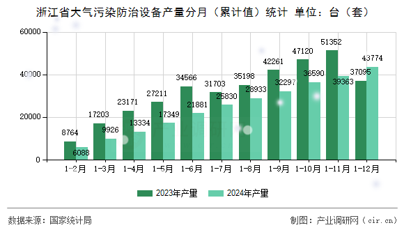 浙江省大氣污染防治設備產量分月（累計值）統計
