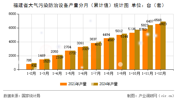 福建省大氣污染防治設備產量分月（累計值）統計圖