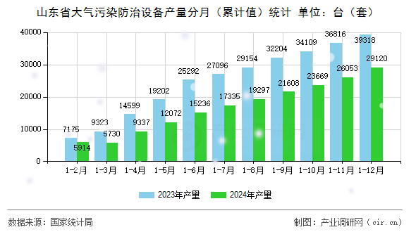 山東省大氣污染防治設備產量分月（累計值）統計