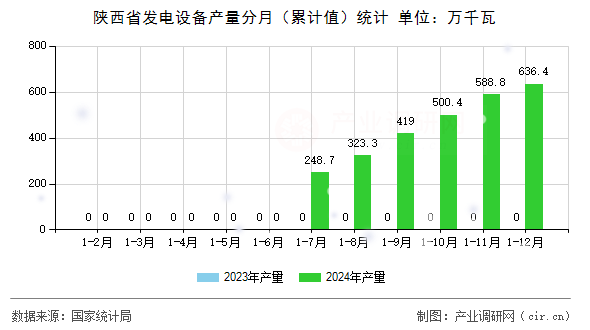 陜西省發(fā)電設備產(chǎn)量分月（累計值）統(tǒng)計