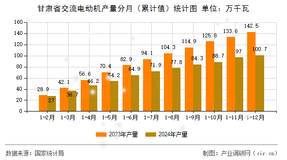 甘肅省交流電動機產量分月（累計值）統計圖