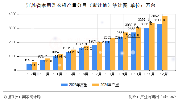 江蘇省家用洗衣機產(chǎn)量分月（累計值）統(tǒng)計圖
