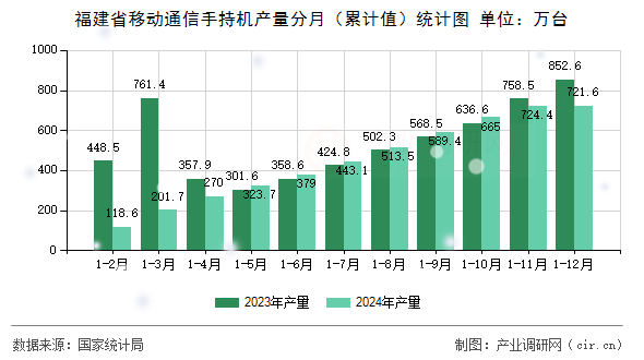 福建省移動通信手持機產量分月（累計值）統計圖