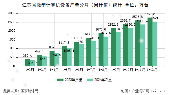 江蘇省微型計算機設備產量分月（累計值）統計