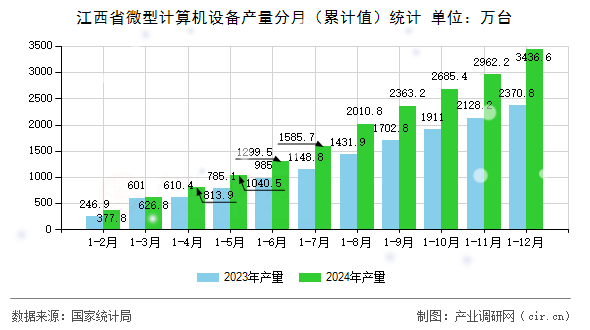 江西省微型計算機設備產量分月（累計值）統計