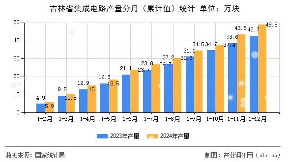 吉林省集成電路產量分月（累計值）統計