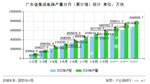 廣東省集成電路產量分月（累計值）統計
