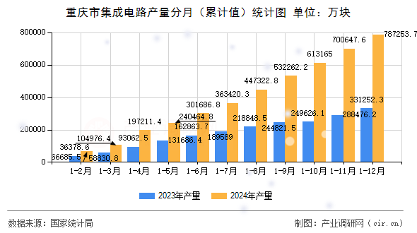 重慶市集成電路產量分月（累計值）統計圖