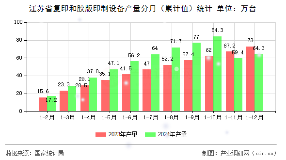 江蘇省復印和膠版印制設備產(chǎn)量分月（累計值）統(tǒng)計