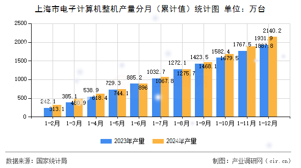 上海市電子計算機整機產(chǎn)量分月（累計值）統(tǒng)計圖